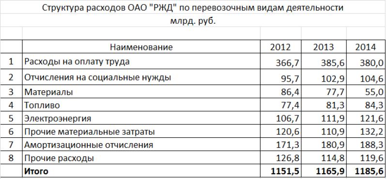 Эксплуатационные расходы