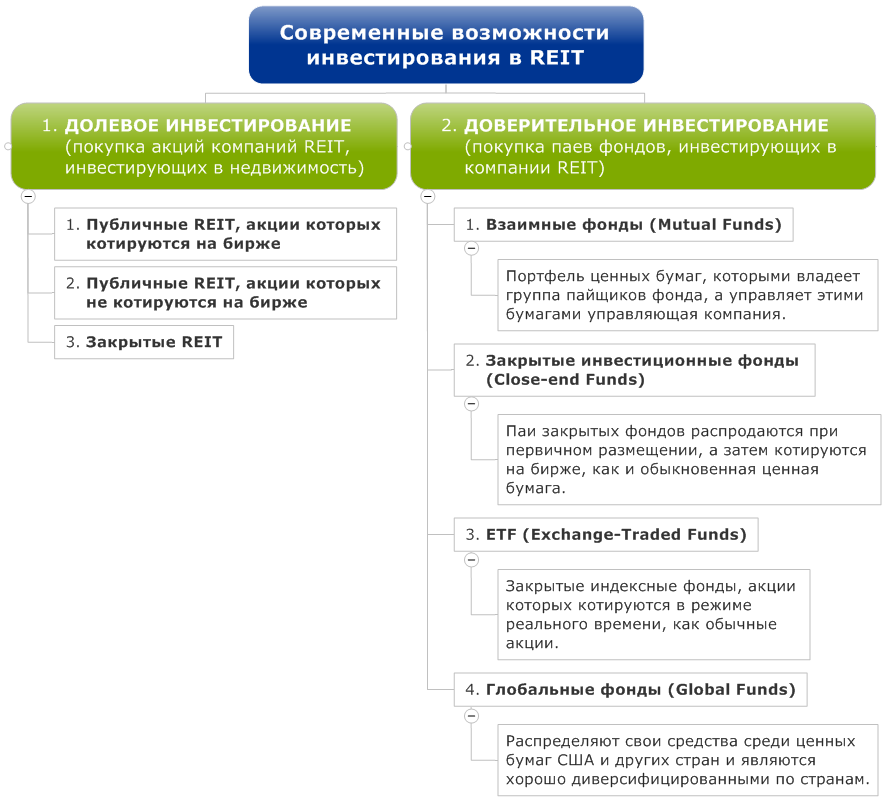 Инвестируй в недвижимость через REIT: перспективы в России